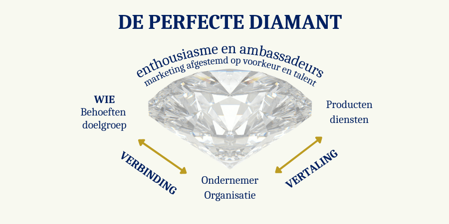 De perfecte diamant voor de profilering van je bedrijf